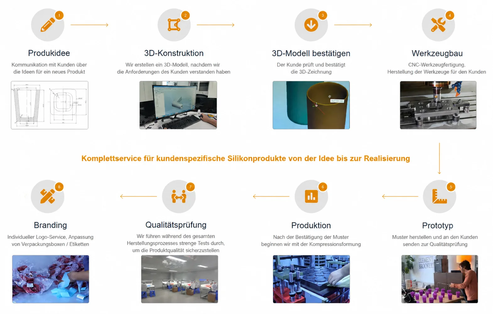Prozessablaufdiagramm für kundenspezifische Silikonformen